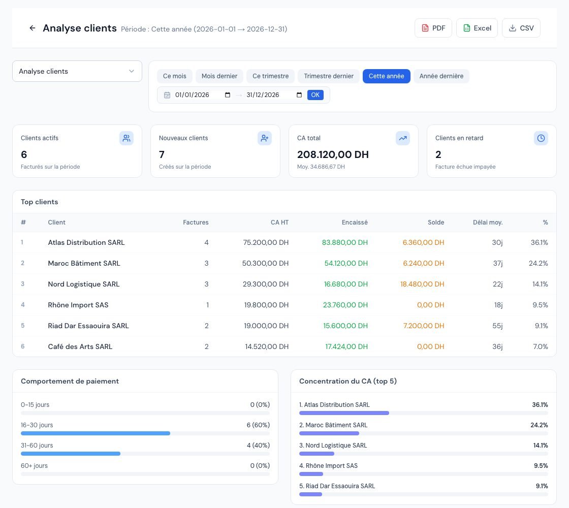 Le rapport Analyse clients avec les quatre cartes et le tableau Top clients