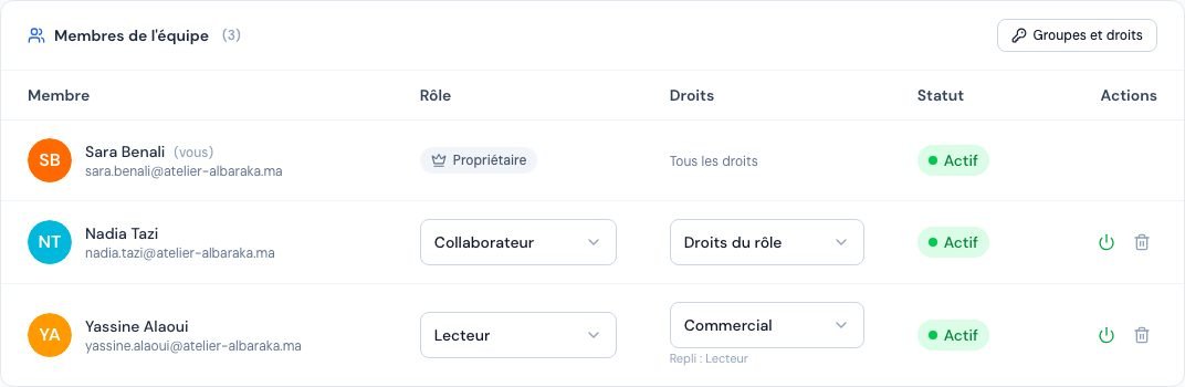 La liste des membres avec la colonne Droits et le groupe attribué